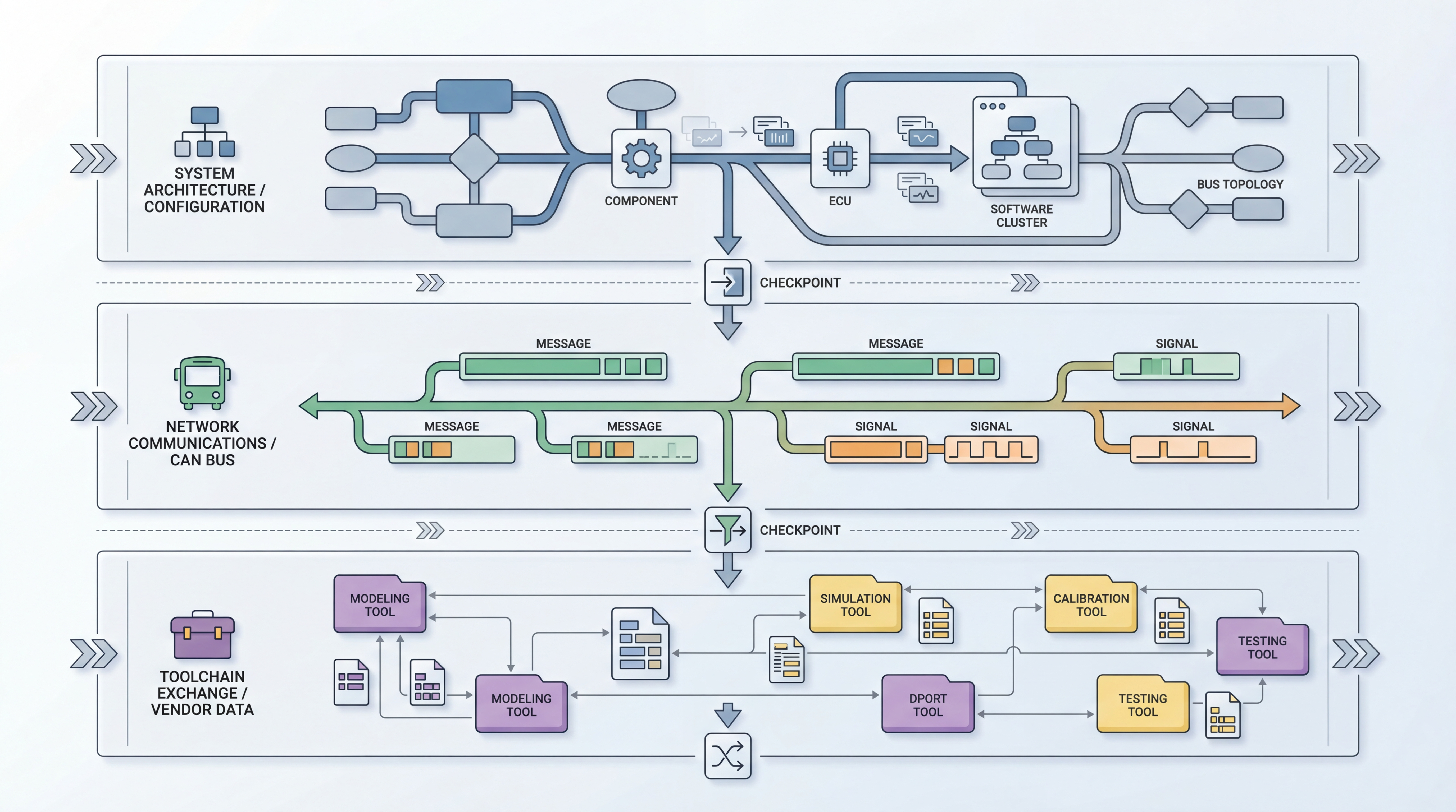 Automotive architecture illustration connecting ARXML, DBC, and XCD or XDD format concepts