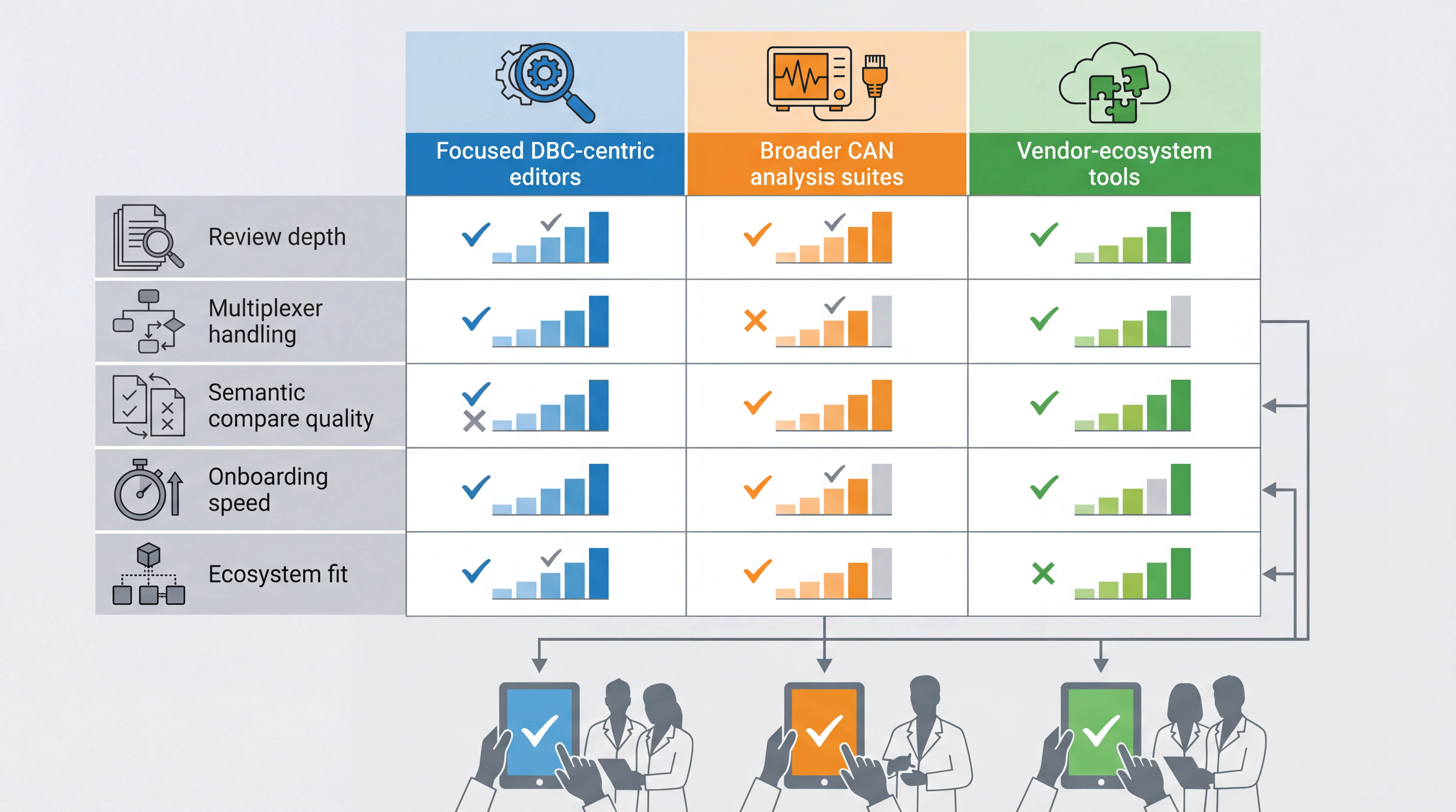 Automotive DBC tool comparison concept with checklist and workflow icons