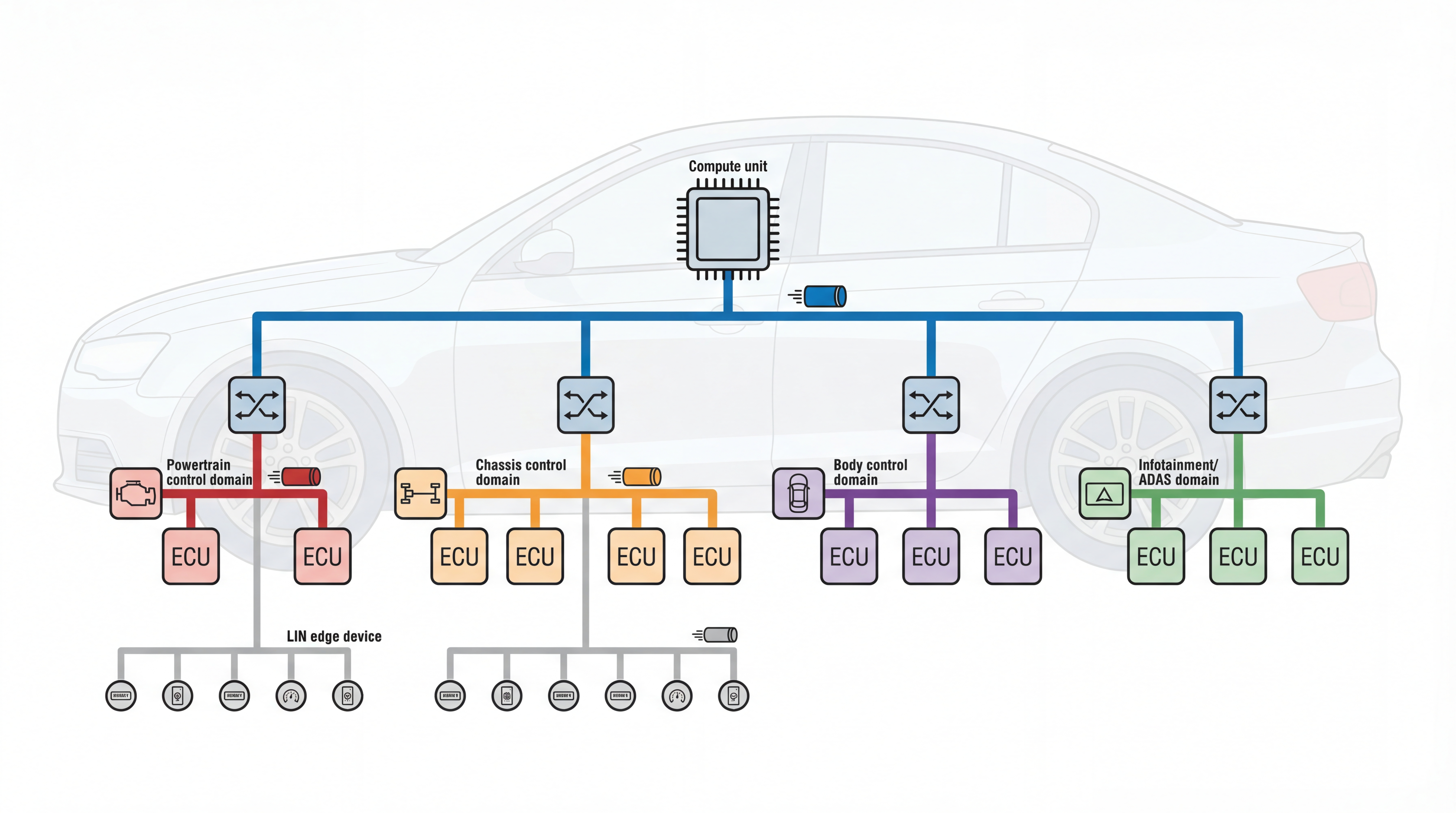 Illustration of a vehicle architecture using central compute with CAN, LIN, and Ethernet branches