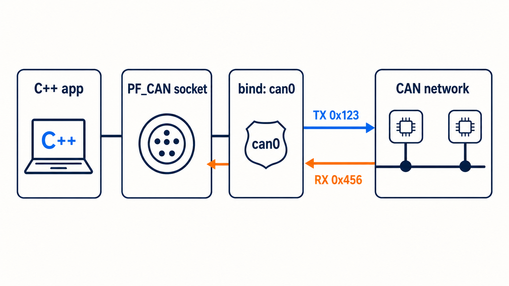 Infographic showing a C++ application sending and receiving CAN frames through a SocketCAN interface