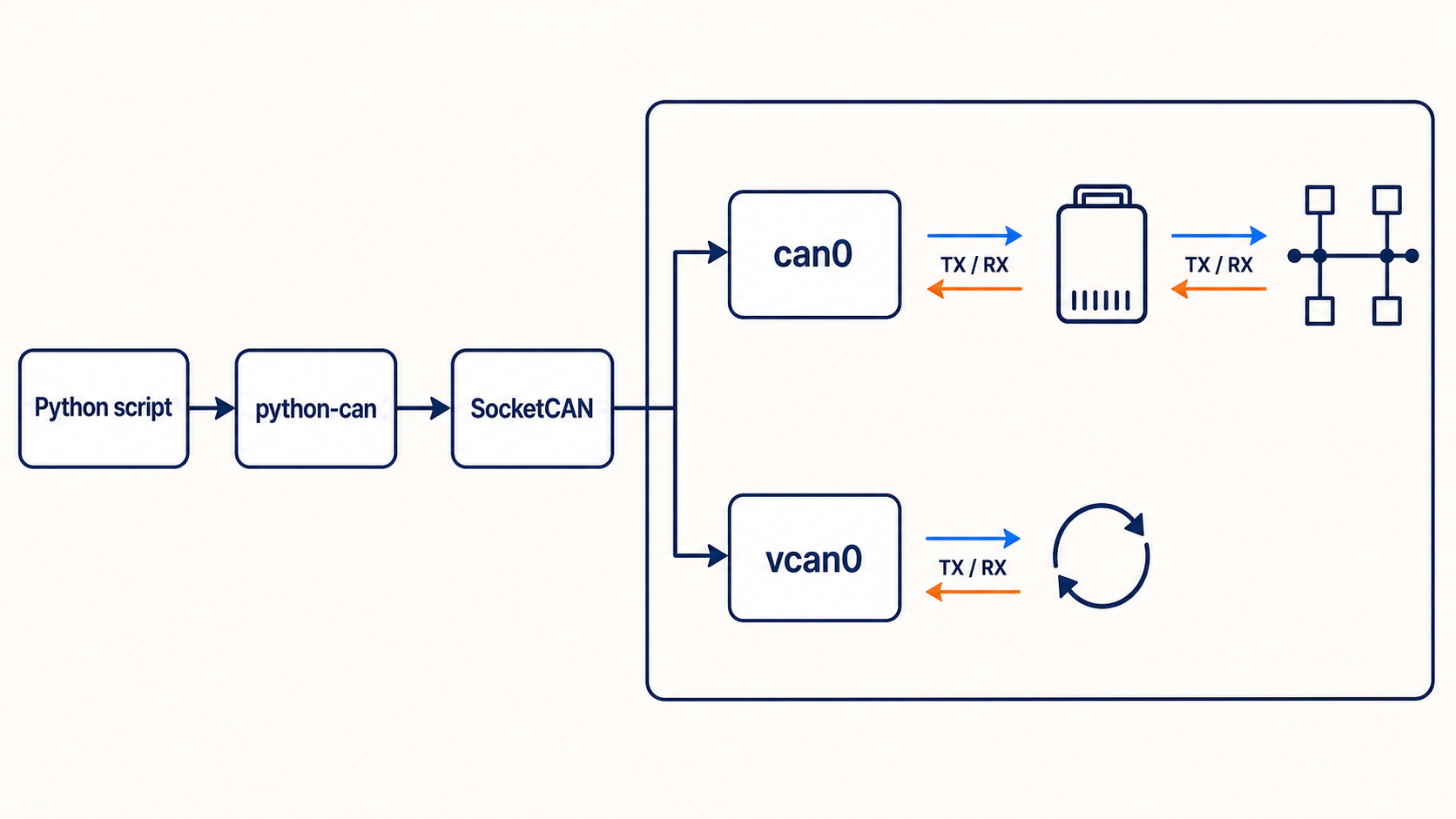 Infographic showing a Python script using python-can through SocketCAN with physical can0 or virtual vcan0