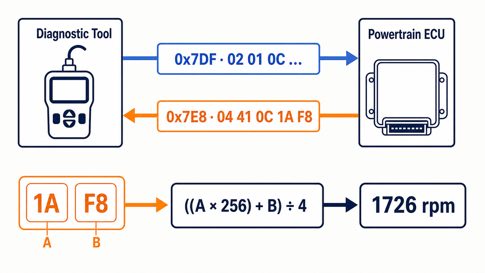 Infographic showing an OBD-II engine RPM request, CAN response bytes, and RPM calculation
