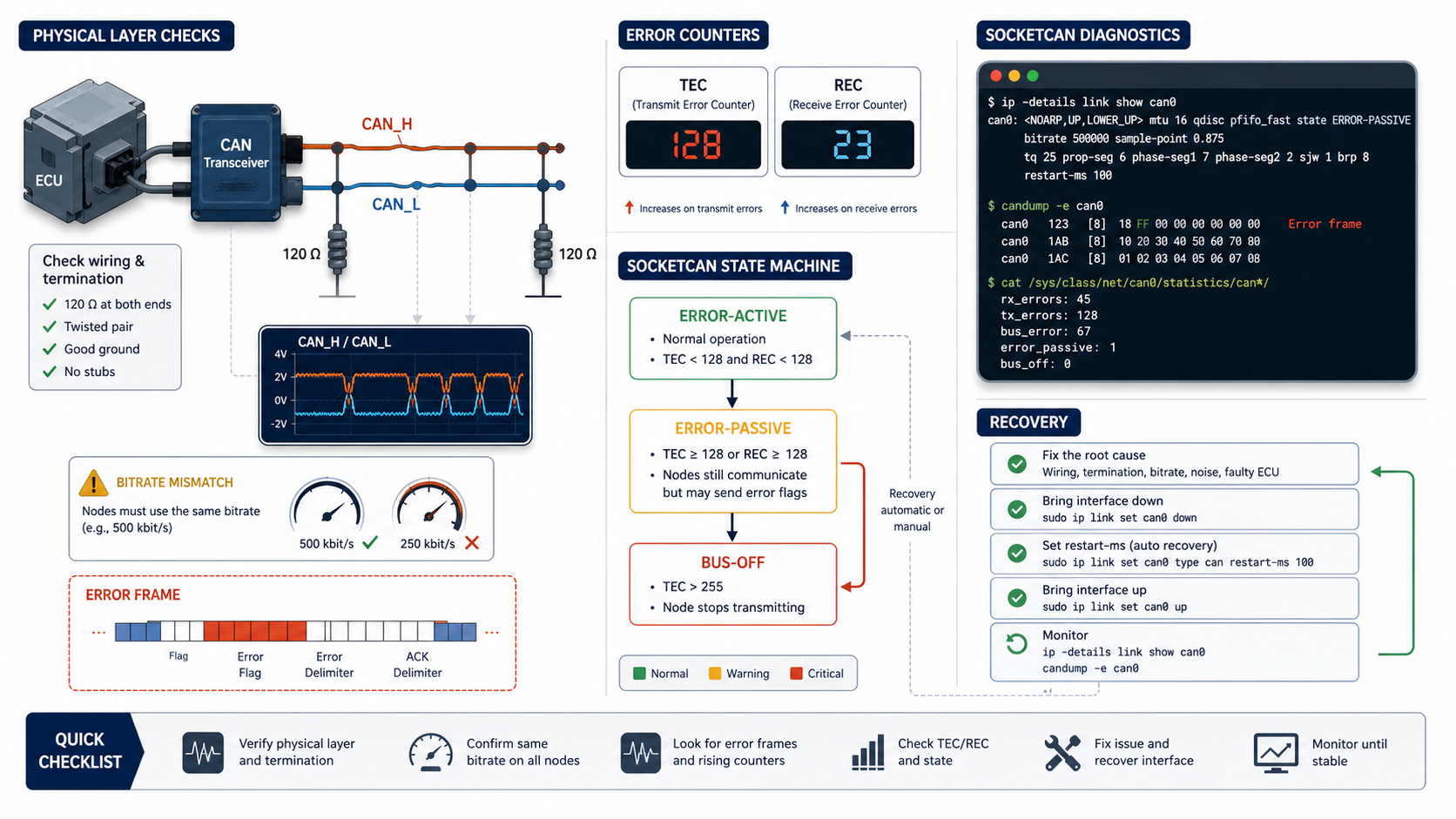 CAN error frame and bus-off debugging workflow with SocketCAN diagnostics