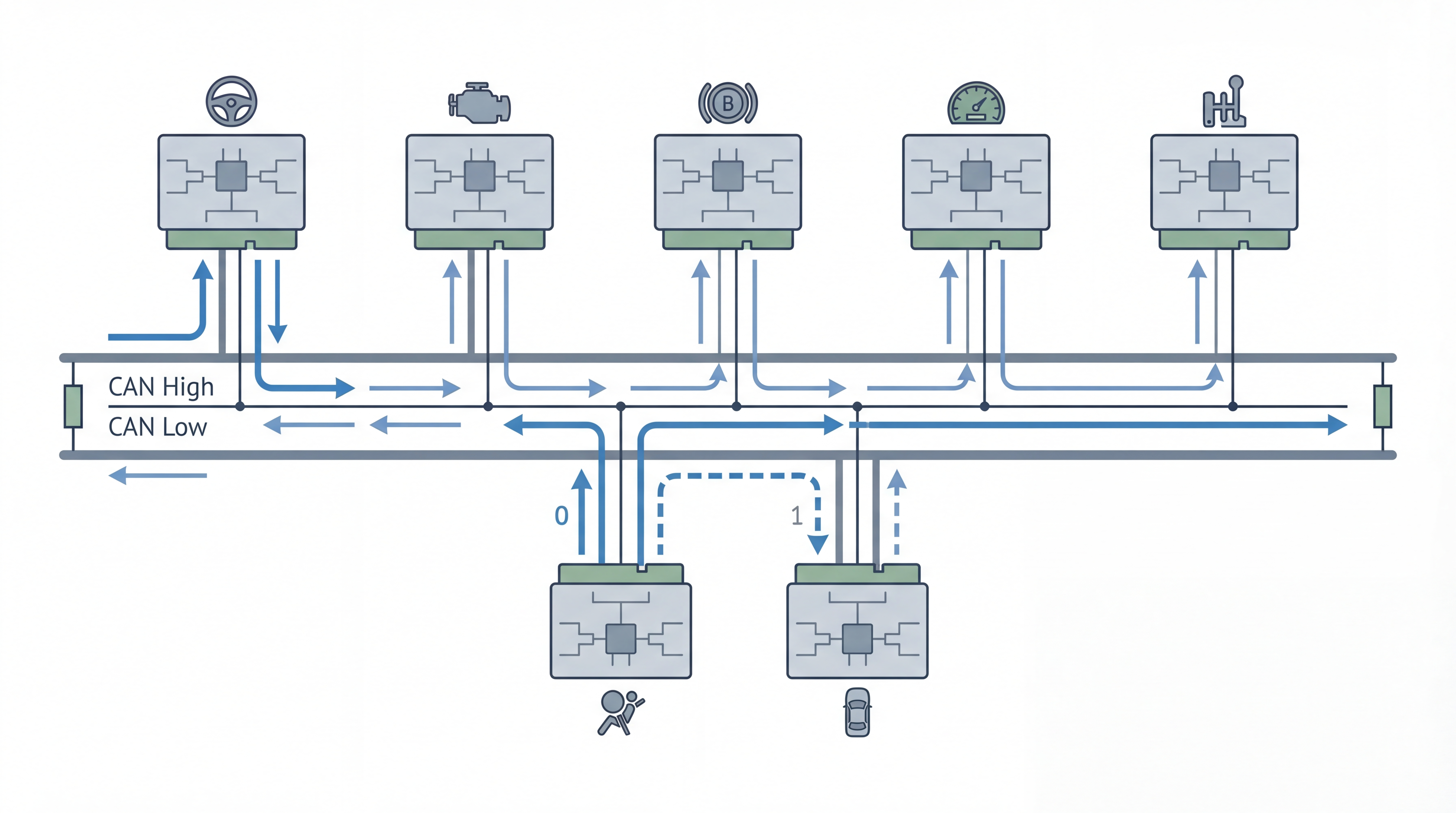 Diagram showing multiple ECUs on a CAN bus