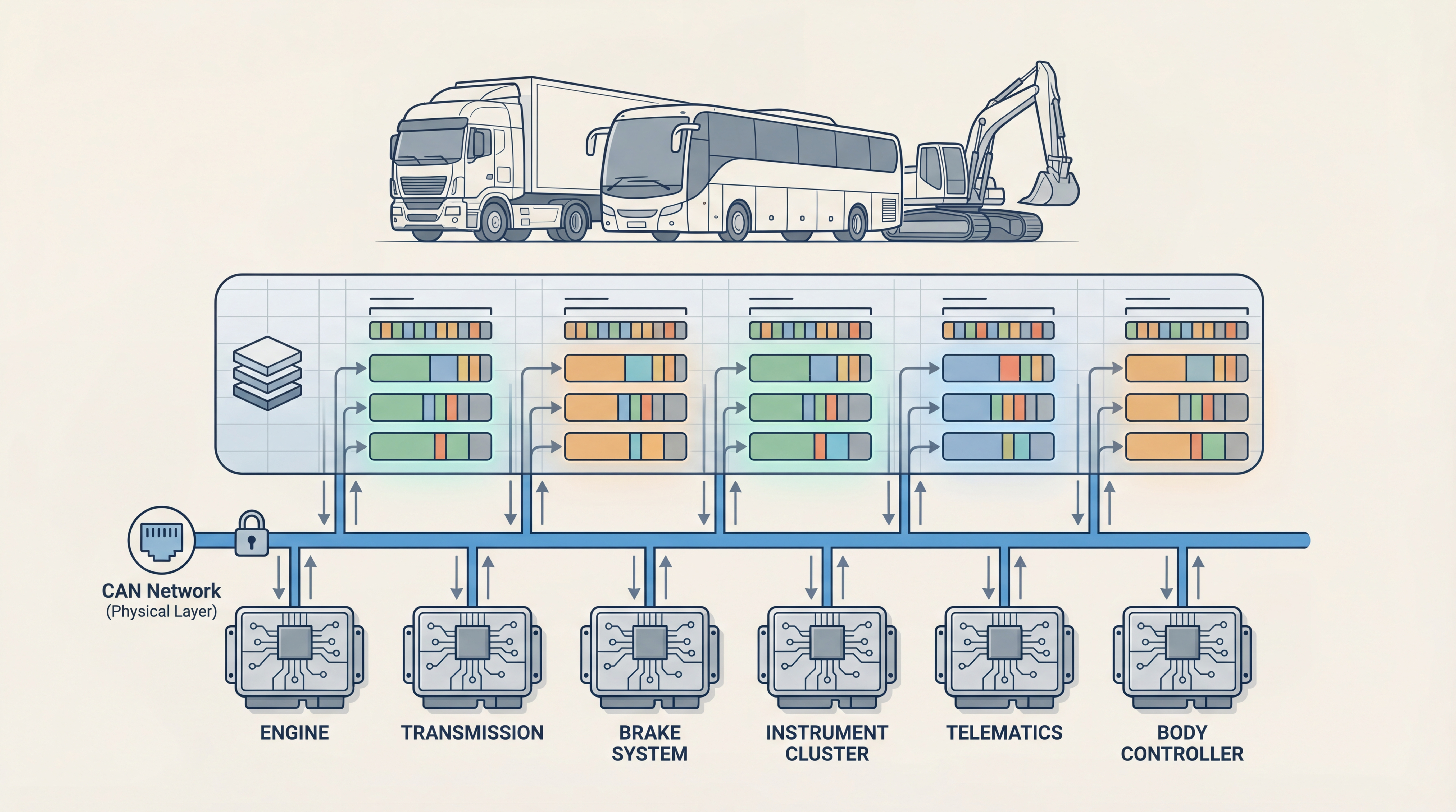 Heavy-duty vehicle CAN J1939 network diagram with PGN and SPN concepts