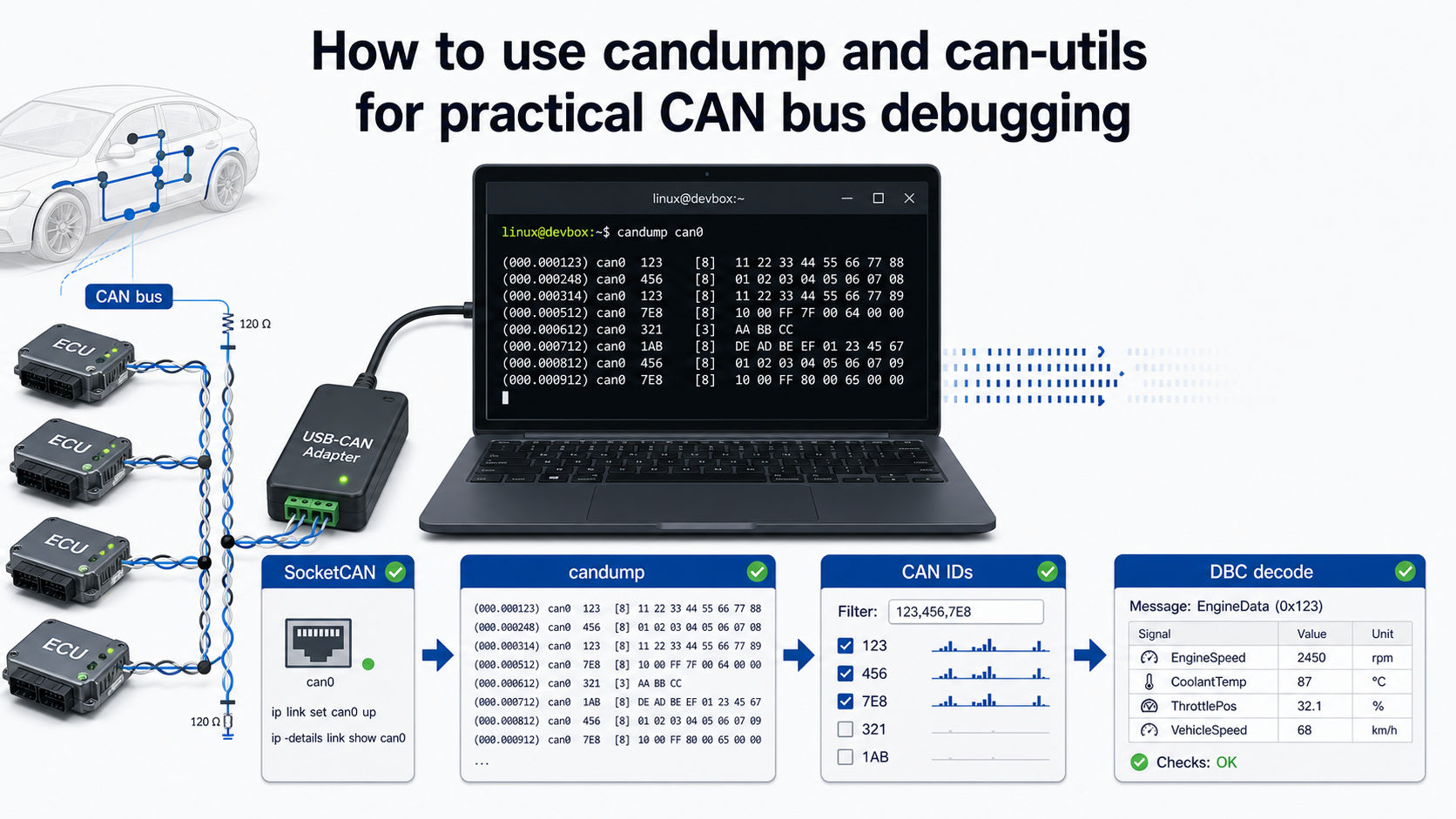 CAN bus debugging workflow with SocketCAN and command-line tools