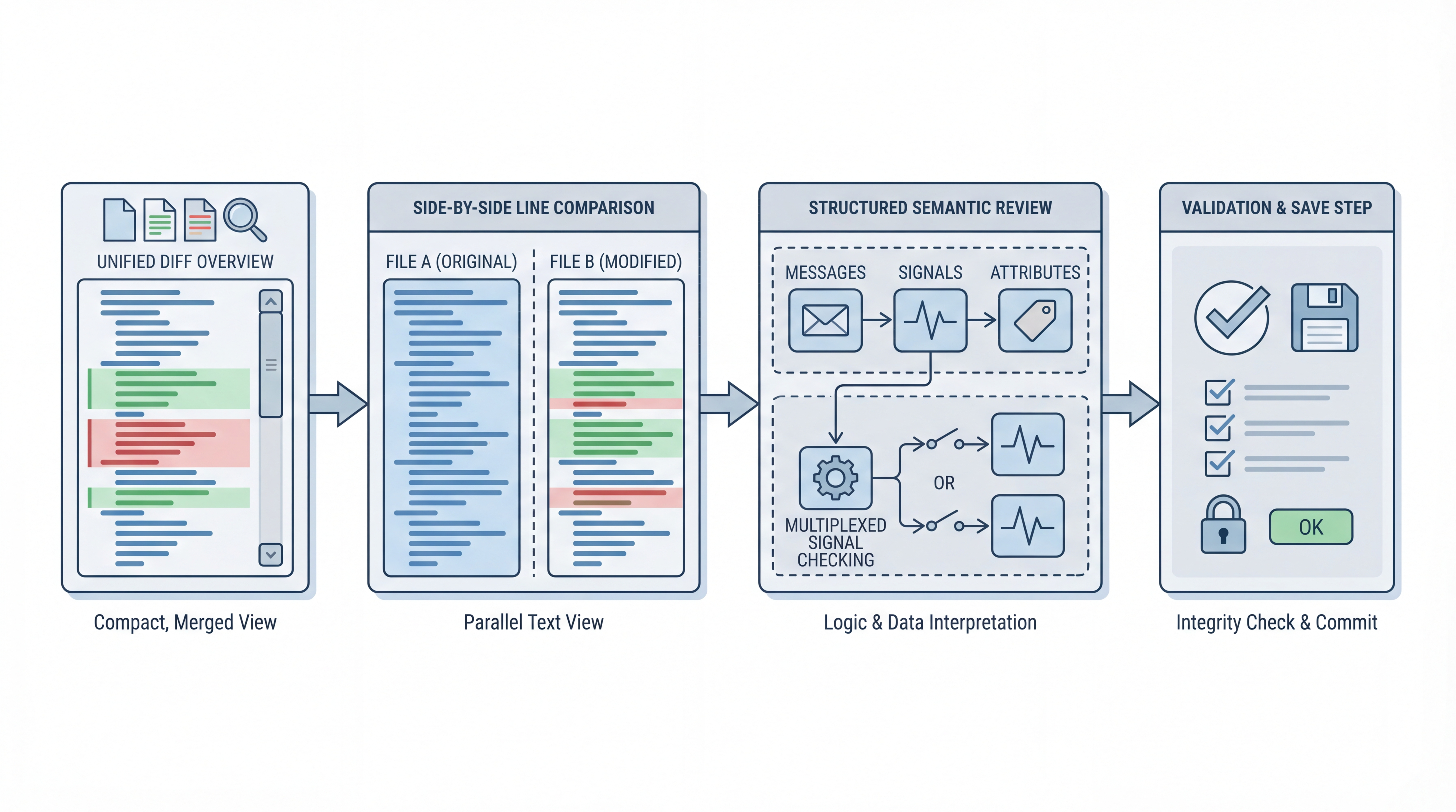 Side-by-side DBC comparison workflow illustration with highlighted changes