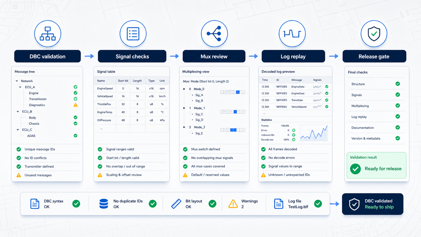 DBC validation workflow with signal checks, mux review, log replay, and release gate