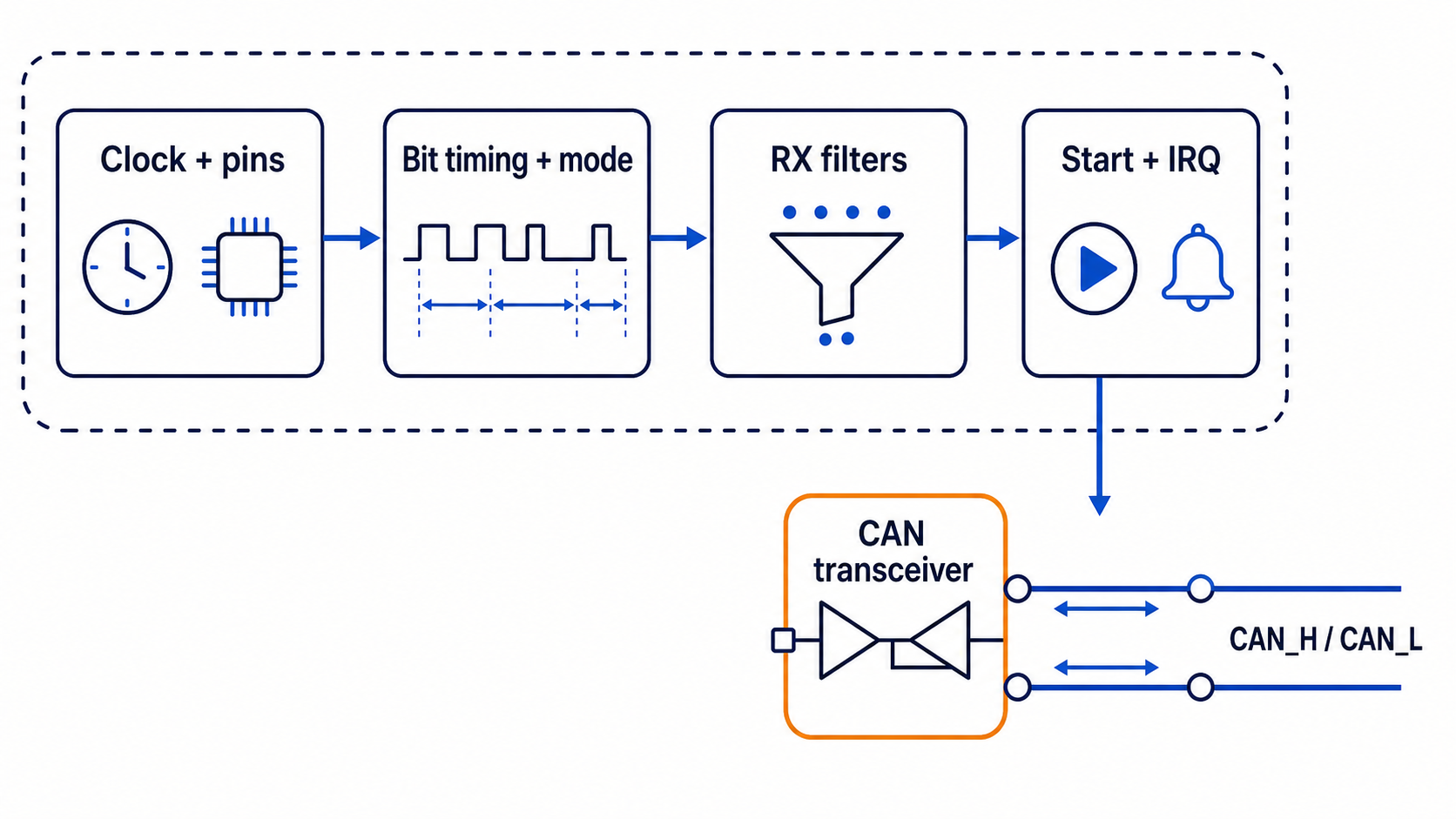 Infographic showing MCU CAN setup steps and the required transceiver between the controller and CAN_H and CAN_L