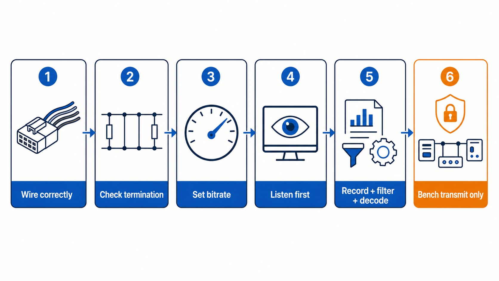 Six-step infographic for wiring, terminating, configuring, listening to, decoding, and safely transmitting on a CAN bus