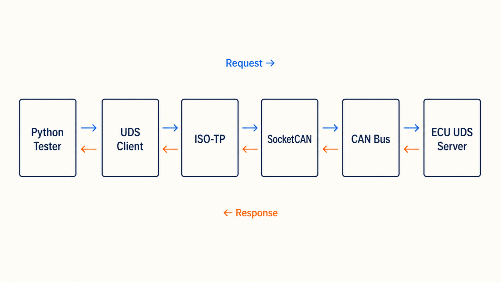 Infographic showing UDS requests and responses through a Python client, ISO-TP, SocketCAN, CAN, and an ECU server