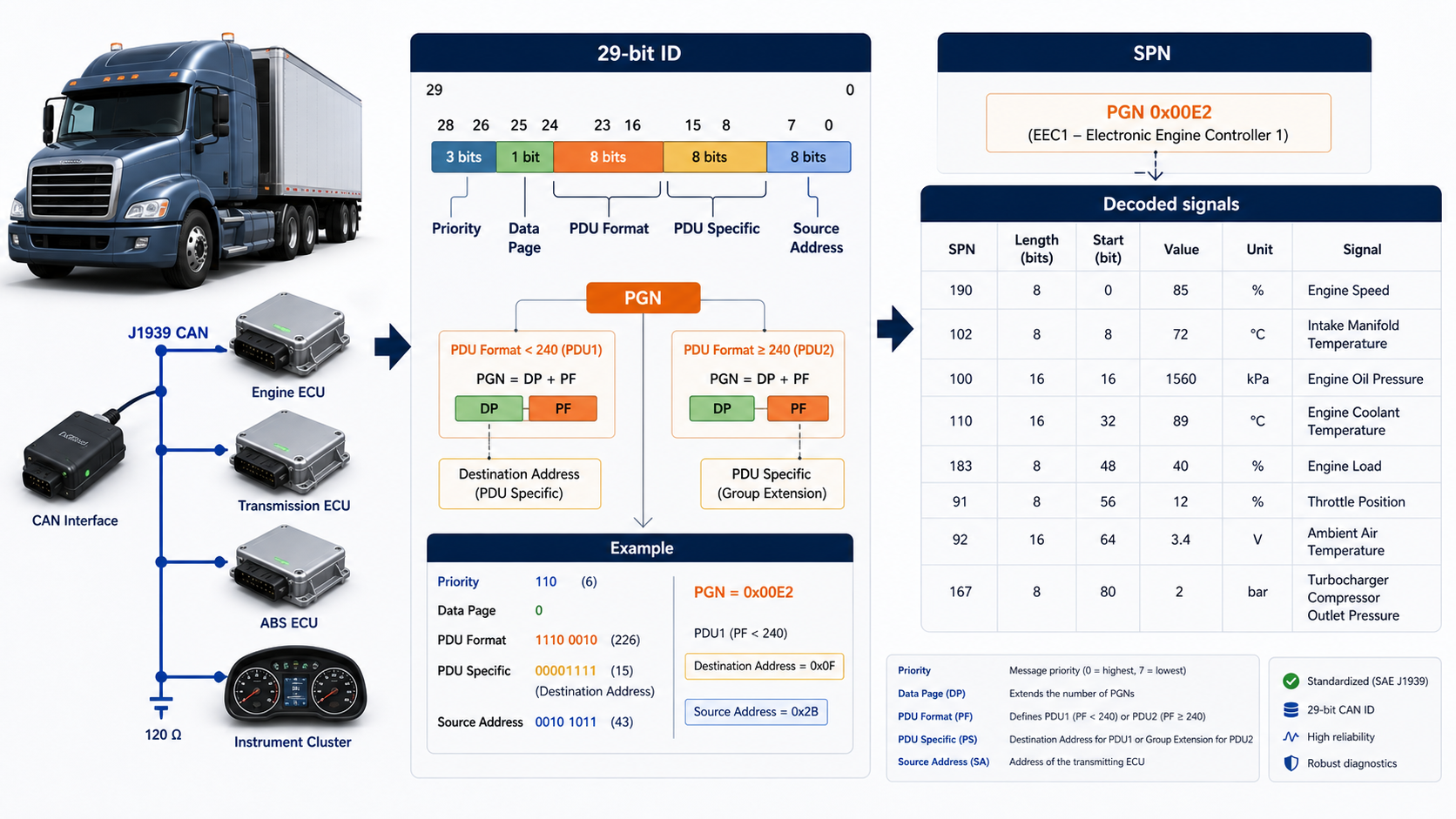 J1939 PGN and SPN decoding workflow for heavy-duty CAN data