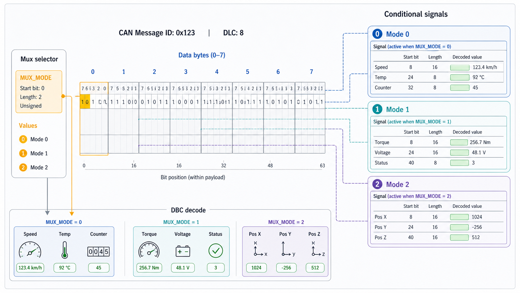 Multiplexed DBC signal layout with mux selector and conditional signal groups