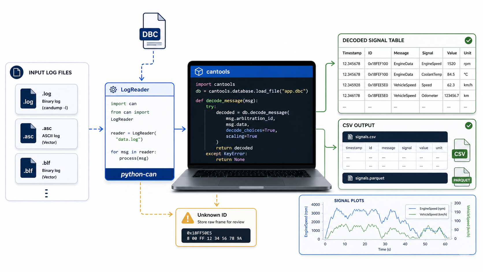 Python CAN log decoding workflow using python-can, cantools, DBC files, and CSV output