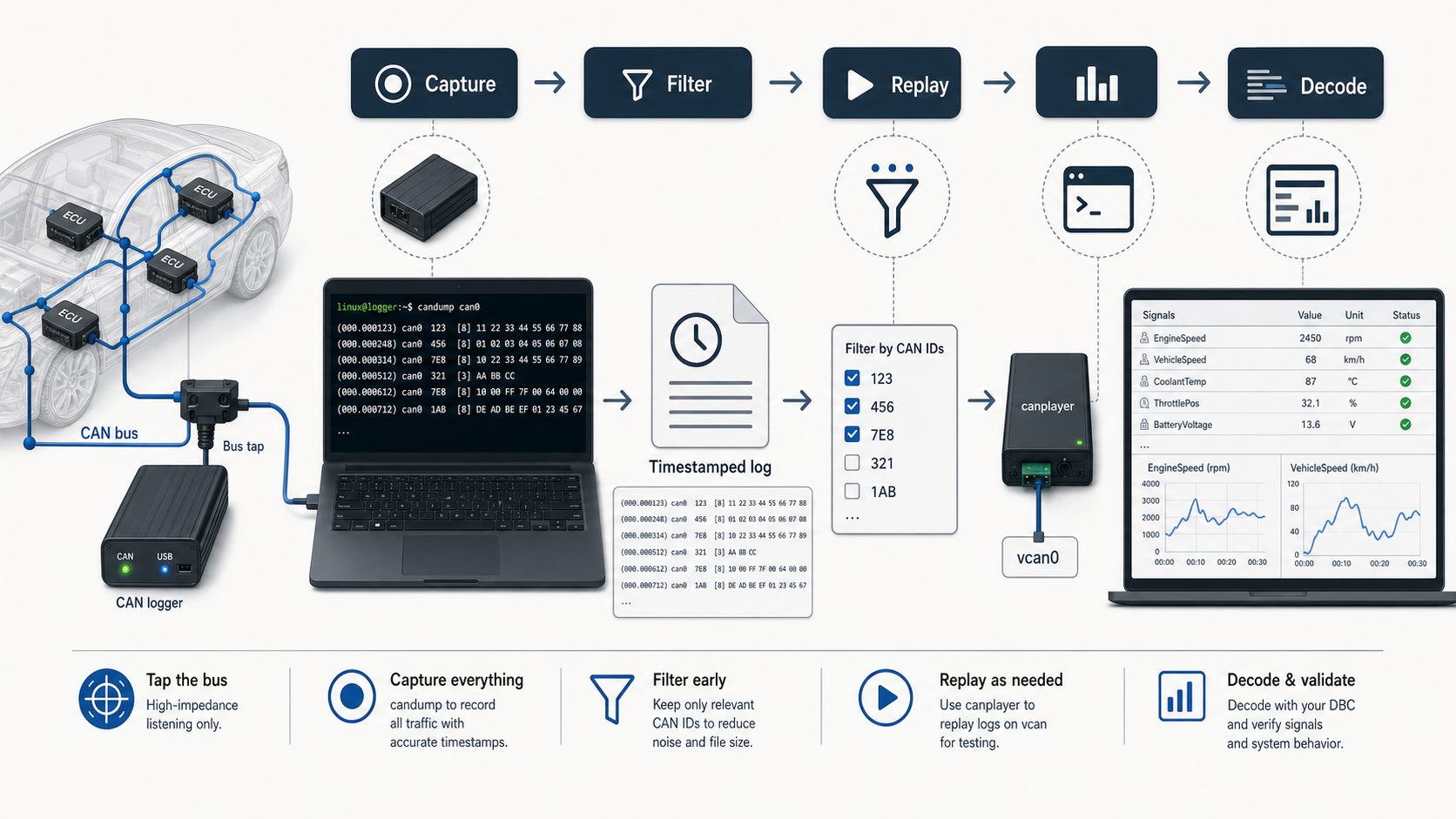 CAN bus data logging workflow from raw capture to DBC review