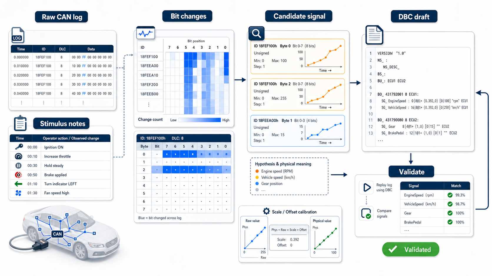 Reverse engineering workflow from raw CAN logs to candidate signals, DBC draft, and validation