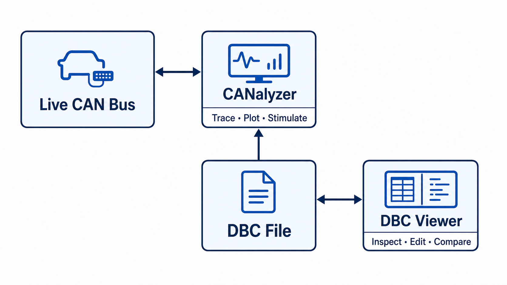 Infographic comparing CANalyzer live bus analysis with DBC file inspection in a DBC viewer