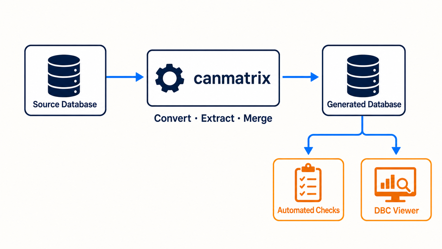 Infographic showing canmatrix converting and checking CAN database files before review in a DBC viewer
