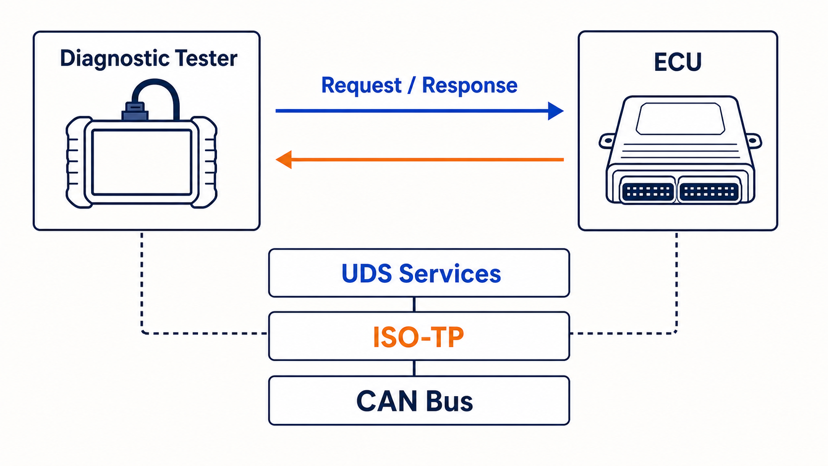 Infographic showing a diagnostic tester exchanging UDS requests and responses with an ECU over ISO-TP and CAN
