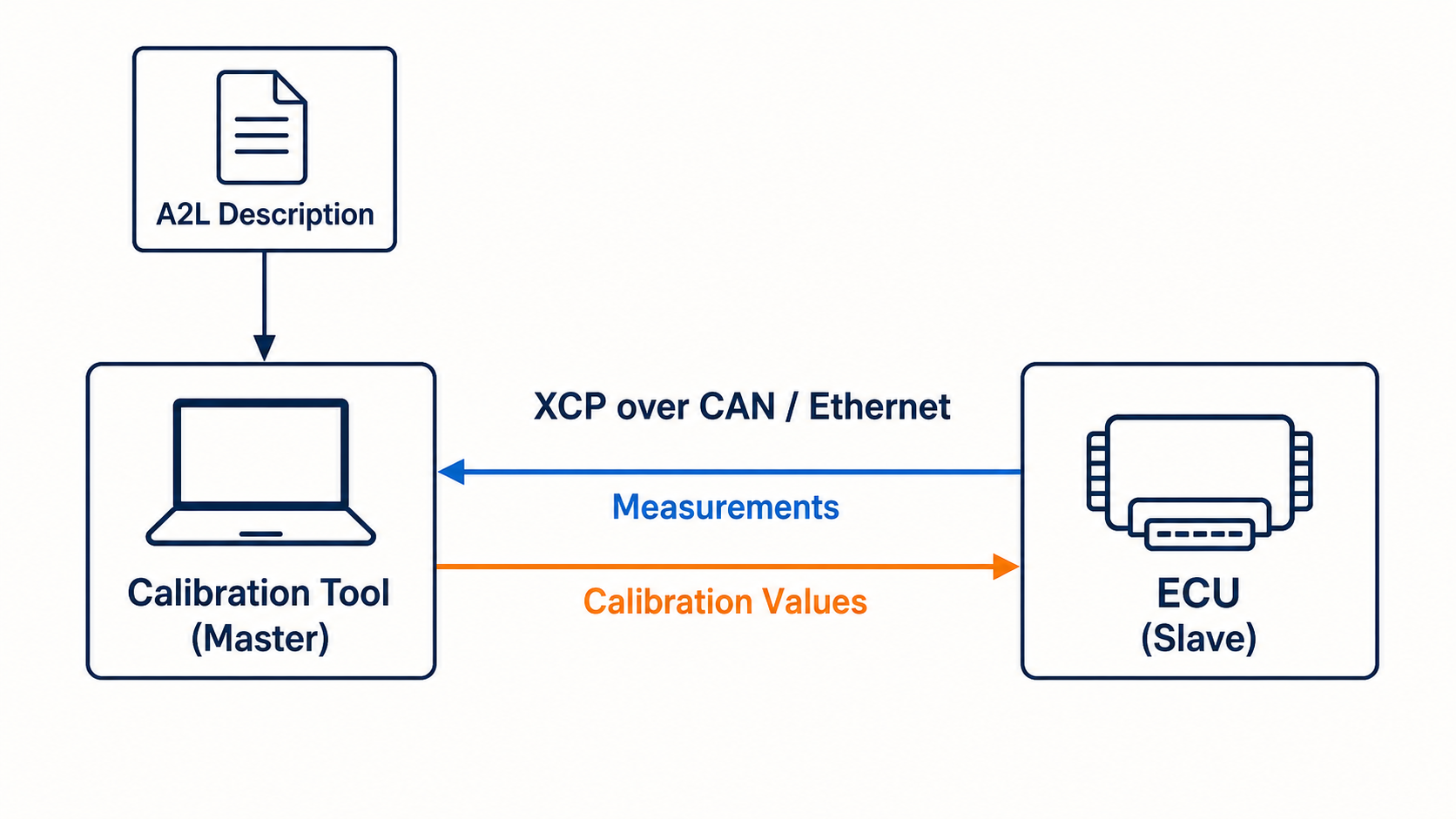 Infographic showing an XCP master using an A2L file to measure and calibrate an ECU over CAN or Ethernet