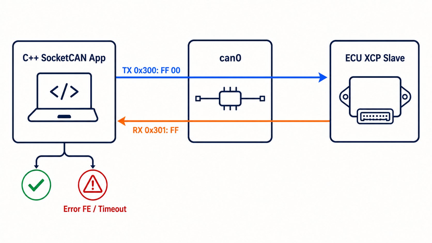 Infographic showing a C++ SocketCAN client sending an XCP CONNECT command and receiving a response from an ECU