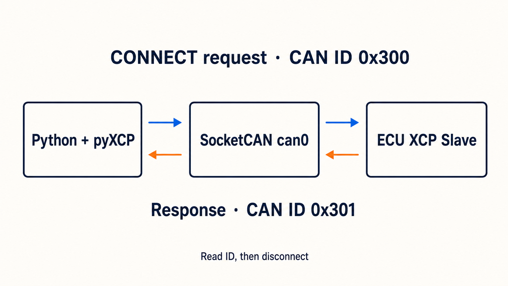 Infographic showing pyXCP requests and responses passing through SocketCAN between Python and an ECU